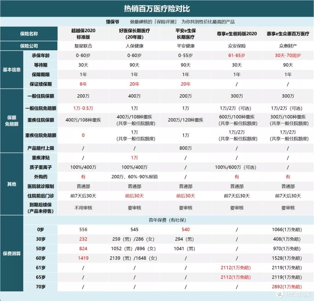 年龄大的爸妈,一定要买这种保险