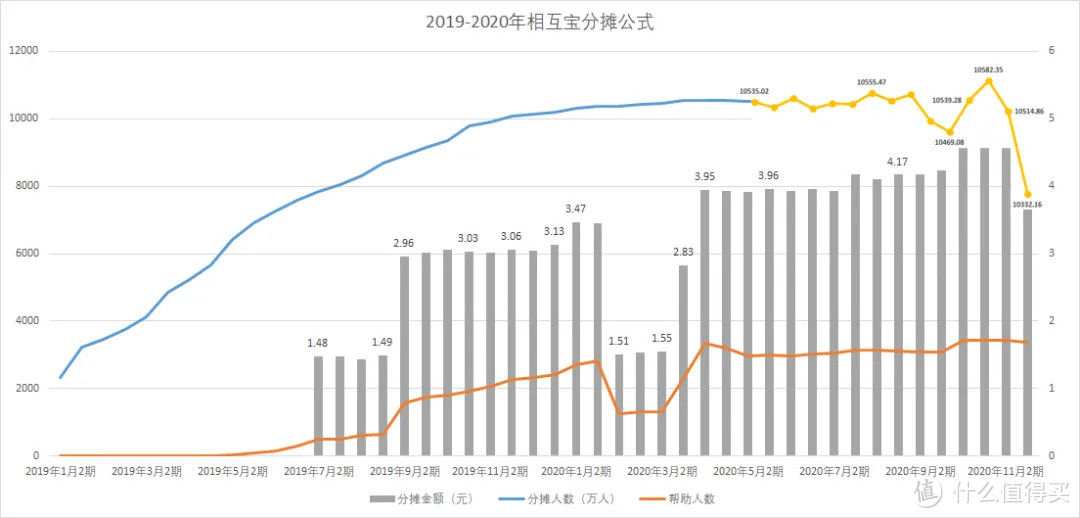 （数据来源：相互宝分摊公示）