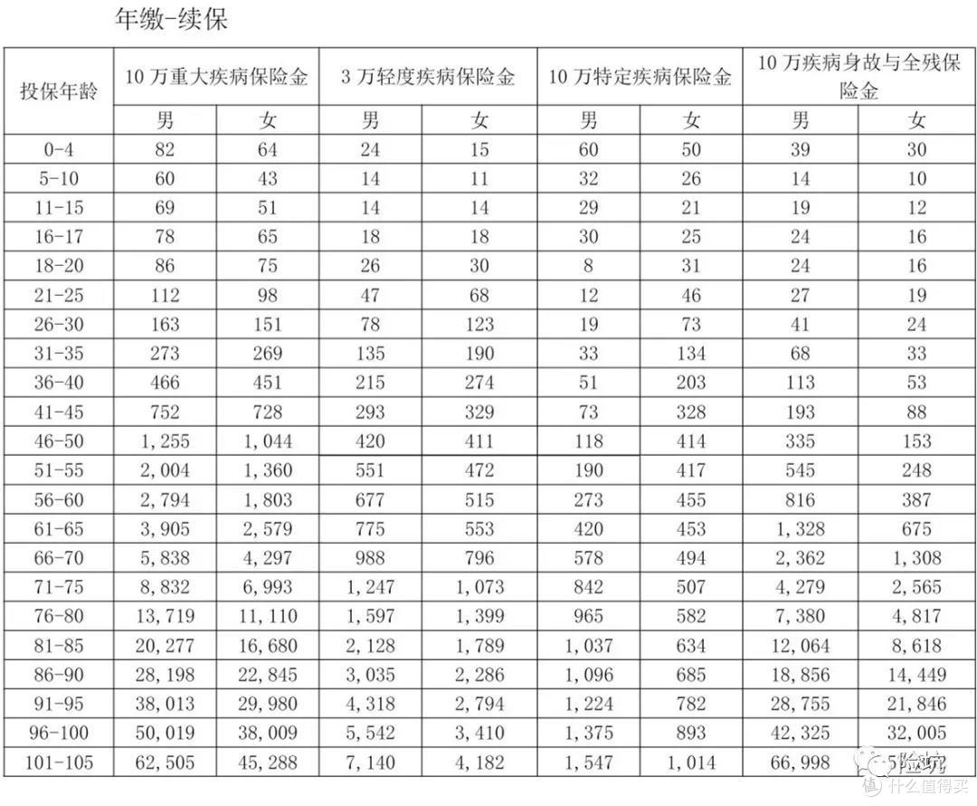 几百块的多次赔付新重疾，众安重疾险真就这么值得买？
