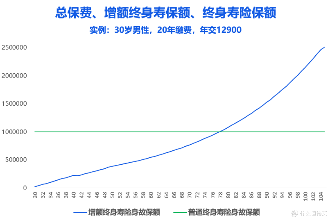 不会强制储蓄?「增额终身寿险」了解一下!