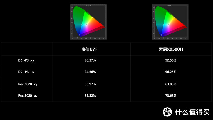 4K王者！？海信U7F对比SONY 9500H深度评测！