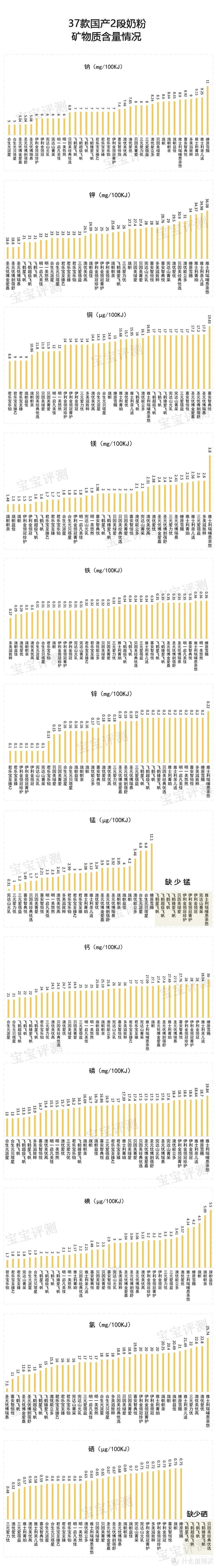 37款国产2段奶粉评测（2020版）：原料、配方、品牌信任度，哪款更值得选？