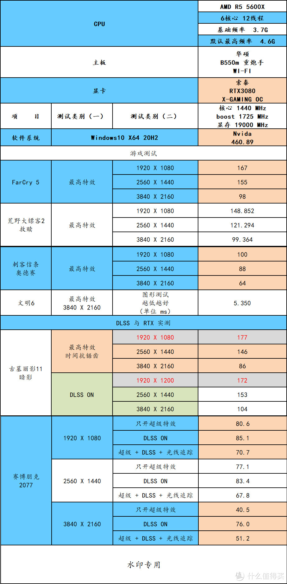 只是因为买了一块 B550 重炮手 WI-FI，然后一台玩 2077 的电脑就被整出来了