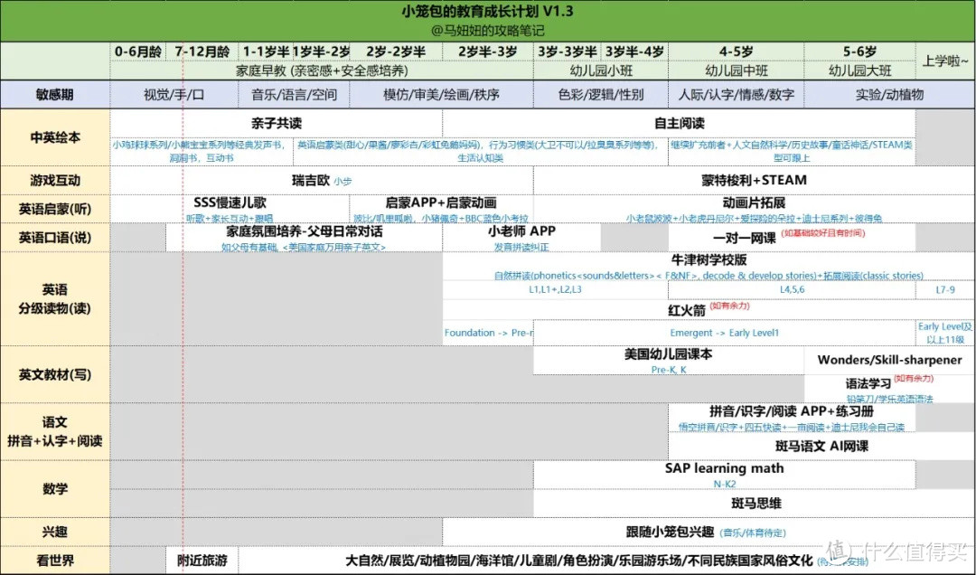 刷完几十篇测评上百篇牛娃分享，小笼包的0-6岁启蒙计划表出炉（上）