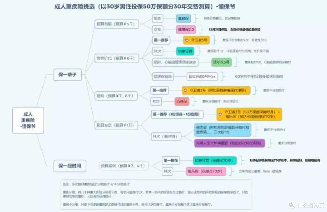 新旧规过渡的最后阶段,重疾险该怎么选?