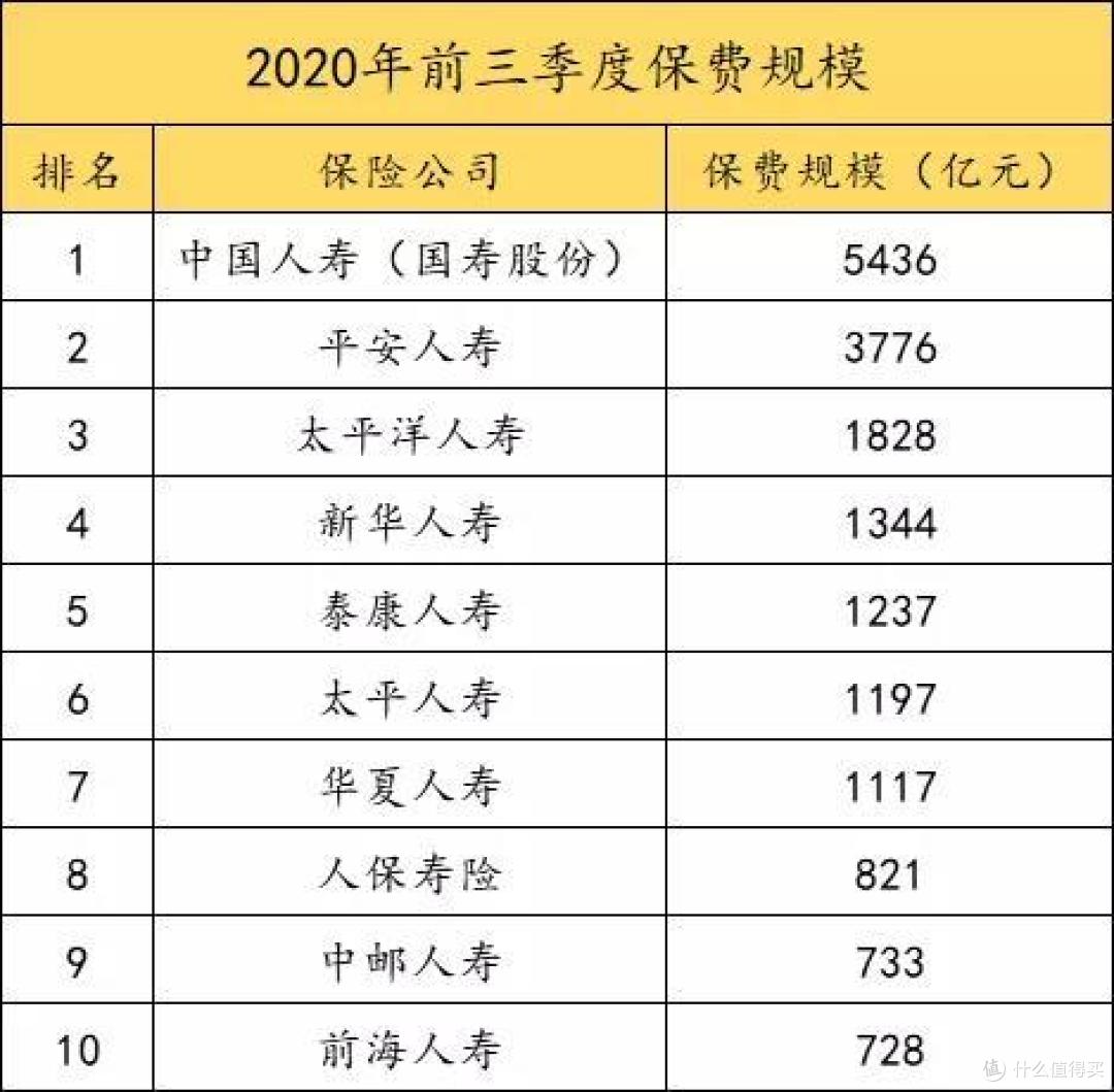大公司重疾险比较,这10款产品,你会怎么选?