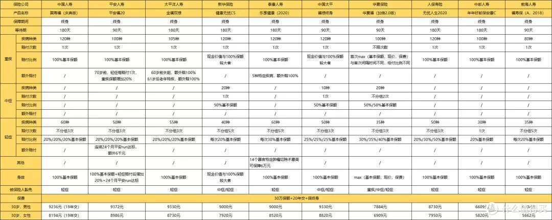 大公司重疾险比较,这10款产品,你会怎么选?