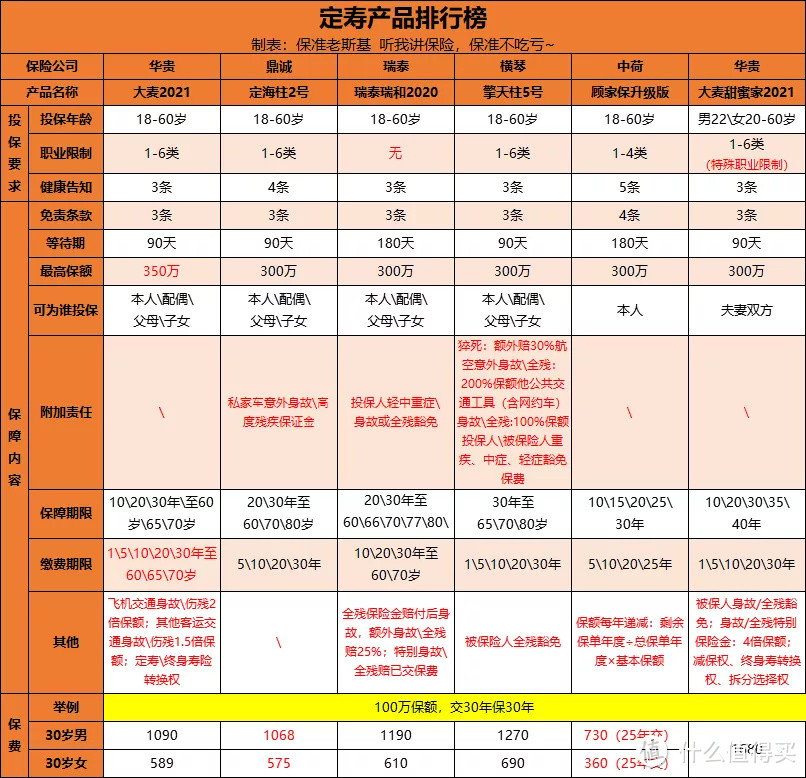 2020年定寿排行榜单揭晓，性价比之王居然是TA?