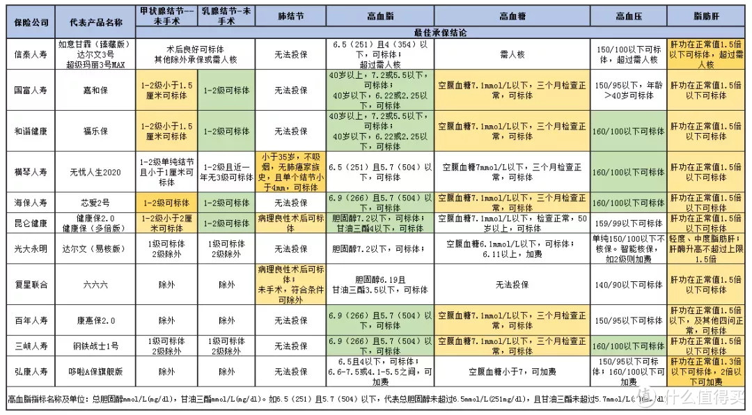 7类常见疾病核保，看完99%的人都能顺利上车