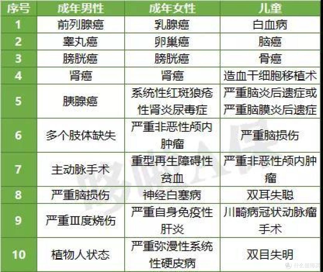 又一新定义重疾,便宜85%!吊打达尔文3号?