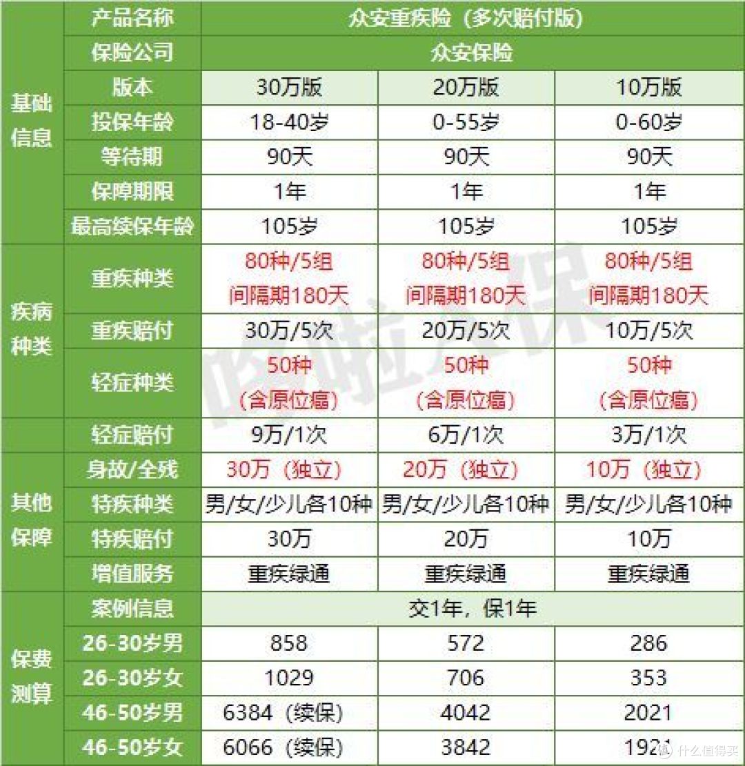 又一新定义重疾,便宜85%!吊打达尔文3号?