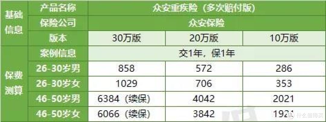 又一新定义重疾,便宜85%!吊打达尔文3号?