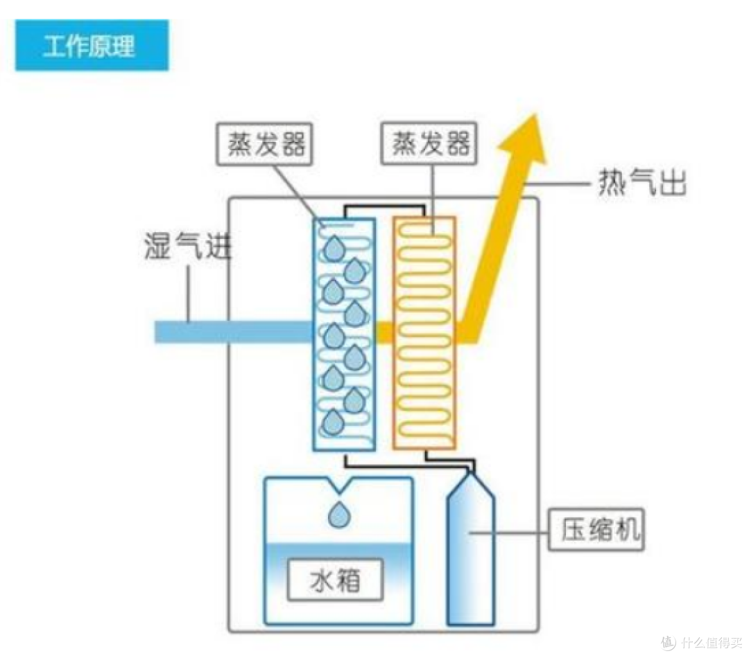 包邮又供暖的城市,冬天也用伊岛D15除湿机