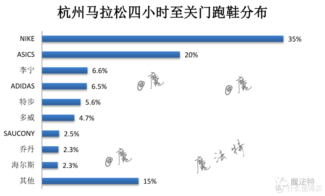 浙江跑者到底多有钱？这篇杭马装备分析告诉你！