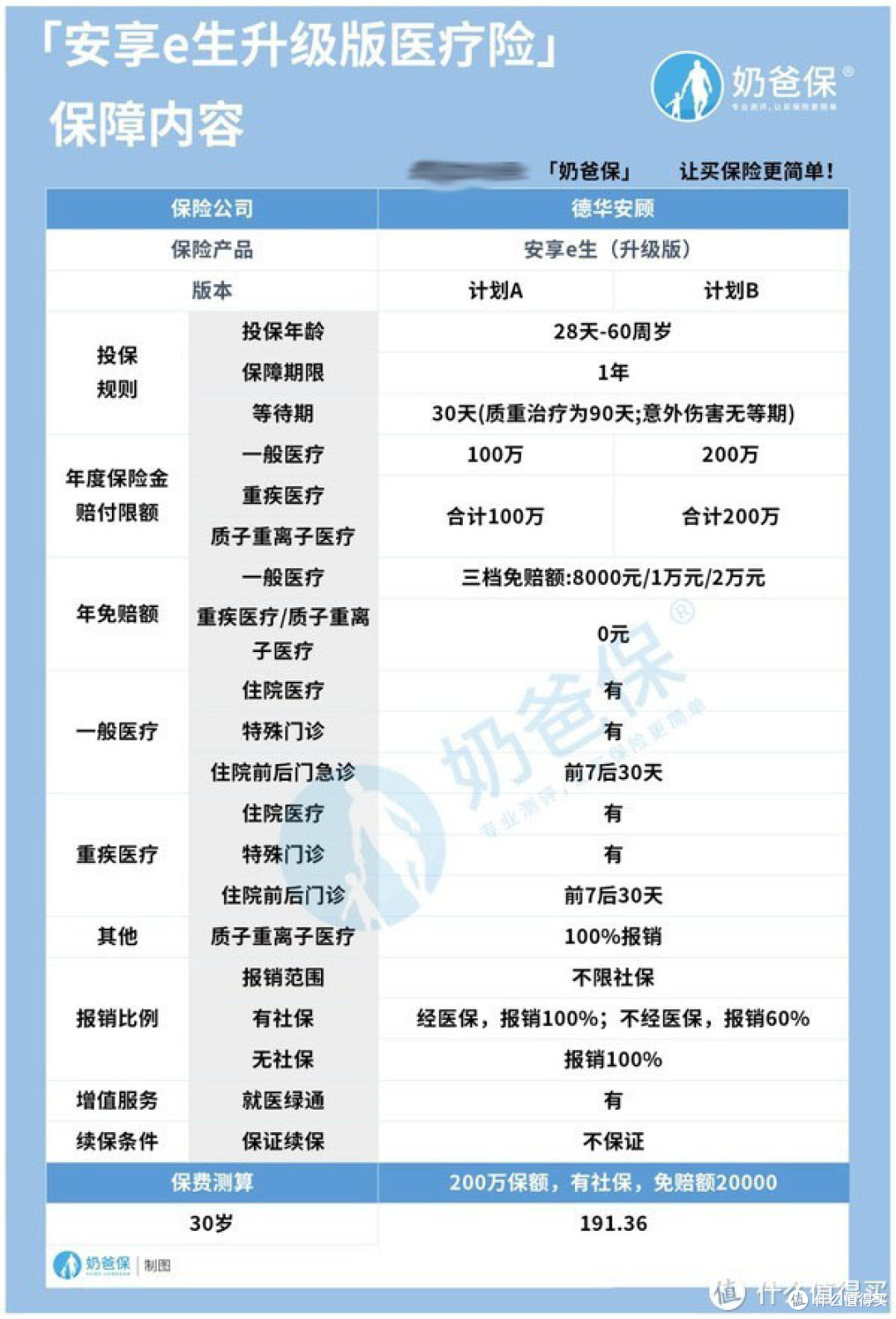 安享e生升级版医疗险保费贵不贵?有什么优缺点?