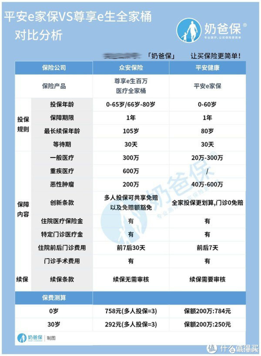 平安e家保怎么样?对比尊享e生全家桶有优势吗?