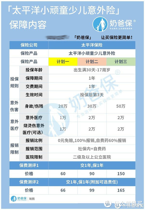 太平洋小顽童意外险,可以保烧烫伤?对比平安小顽童意外险谁胜谁负?