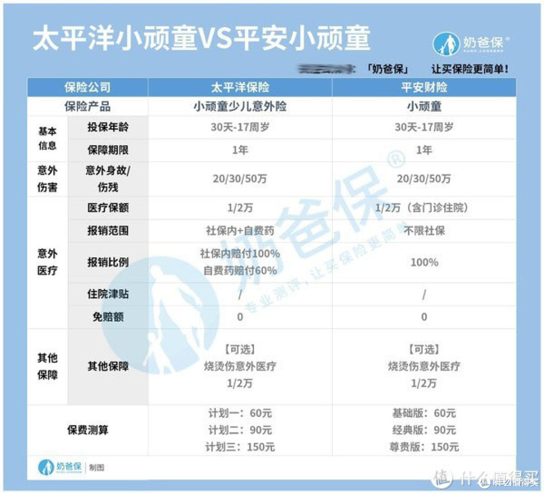 太平洋小顽童意外险,可以保烧烫伤?对比平安小顽童意外险谁胜谁负?