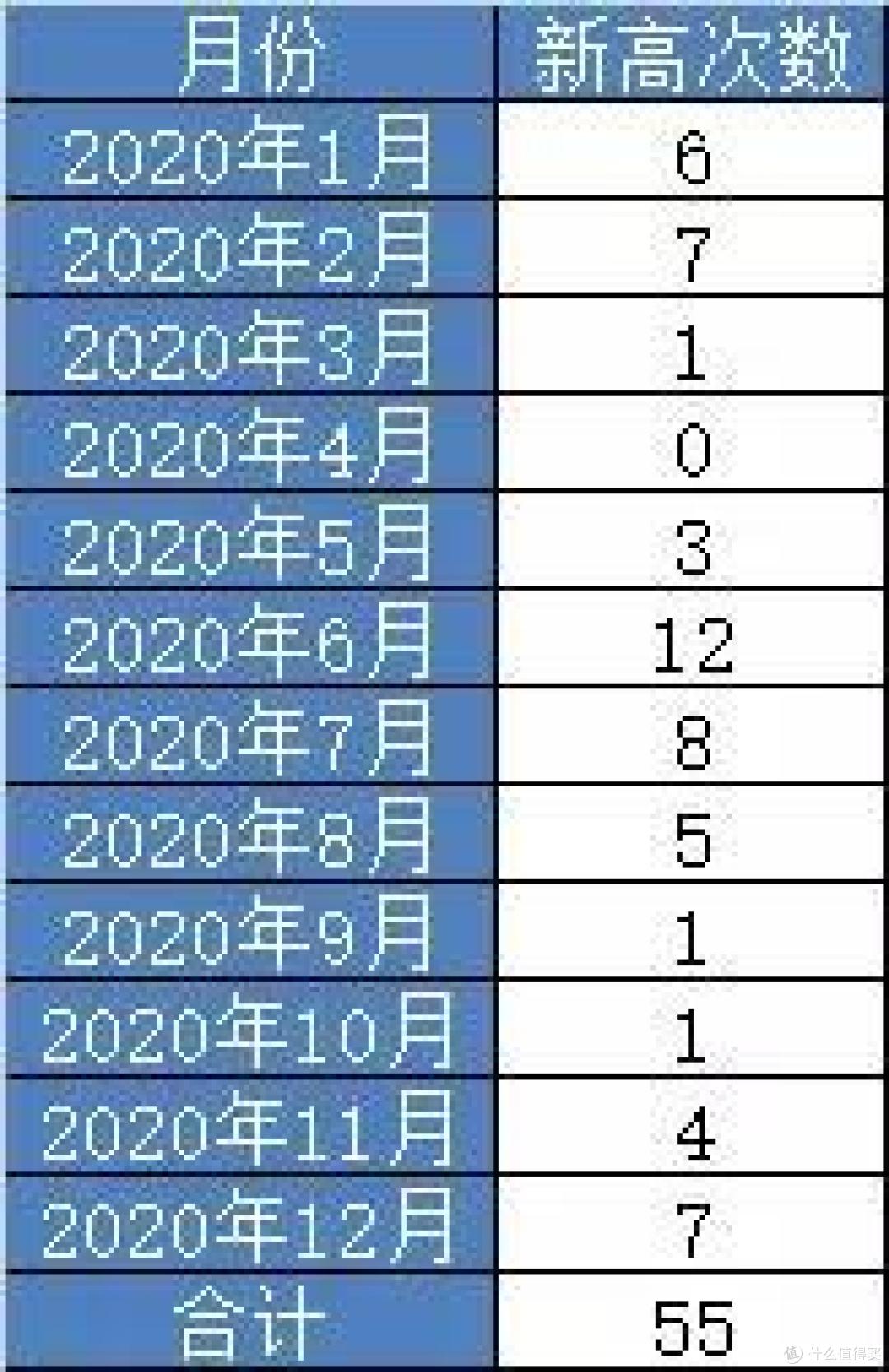 2020完美收官,55次新高