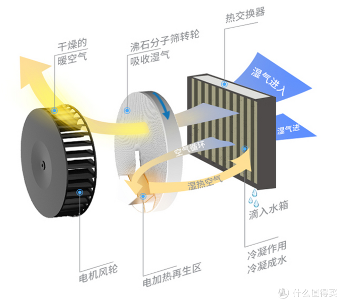 湿气再见，改变南方湿冷潮湿生活