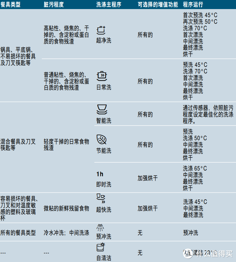 西门子不同洗涤程序