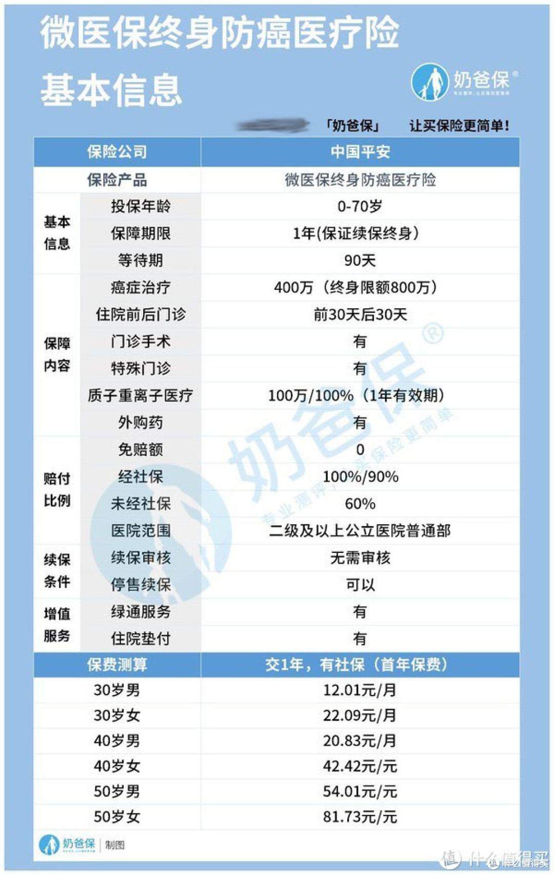 微医保终身防癌医疗险来了,只适合这几类人!