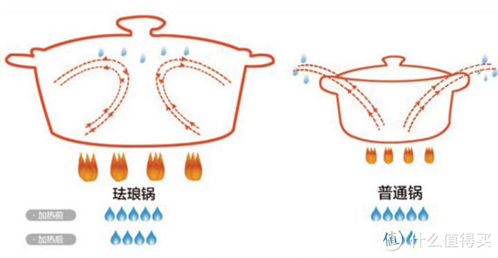 珐琅锅是否跑水过快?一推一压即可鉴别!——北鼎CHEFWARE珐琅锅评测报告