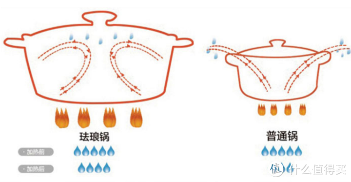 珐琅锅是否跑水过快？一推一压即可鉴别！——北鼎CHEFWARE珐琅锅评测报告