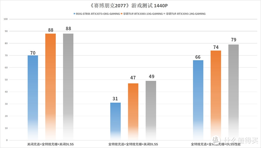 谁能征服人气大作？华硕30系列显卡大战《赛博朋克2077》