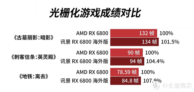 XFX RX 6800显卡用料十足，性能更胜公版