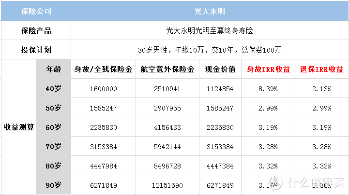 增额终身寿险要开挂了！3.8%复利增长，有坑吗？