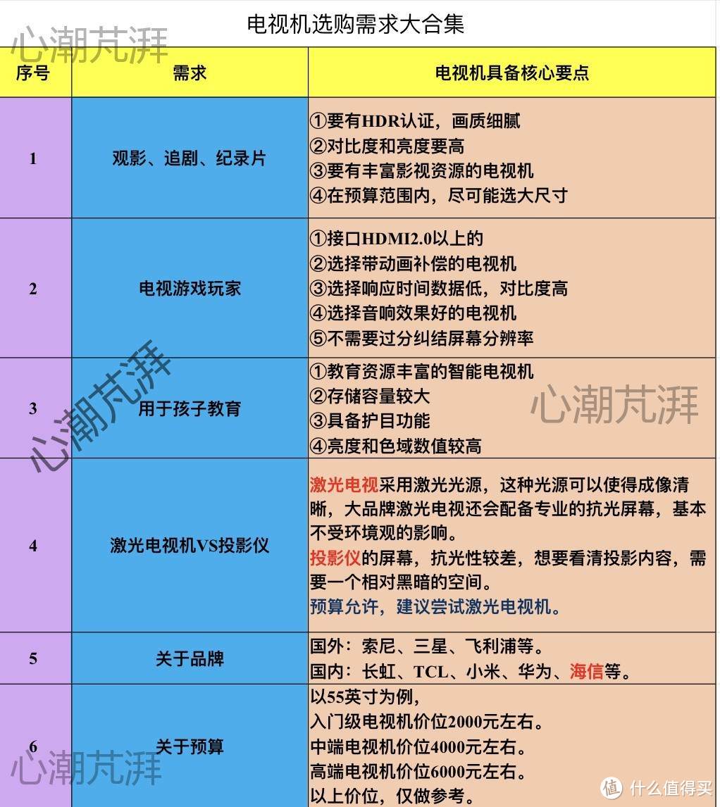 新年家电第一篇，从屏幕到画质，从色域到动态补偿，聊聊电视选购那些事~