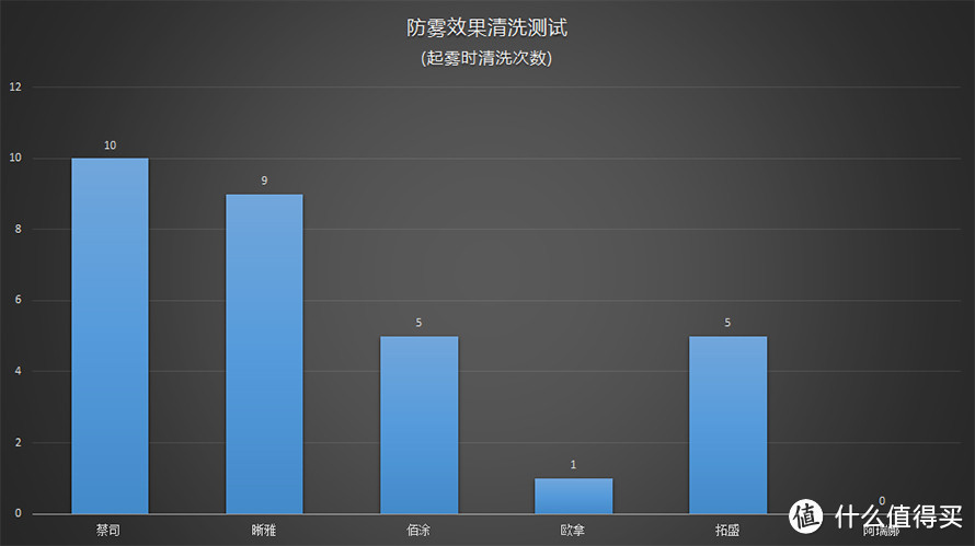 六款防雾喷剂横评：到底谁能拯救你起雾的眼镜