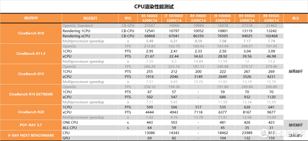 【茶茶】终结蓝色巨人霸业，AMD R9 5900X & R5 5600X 测试报告