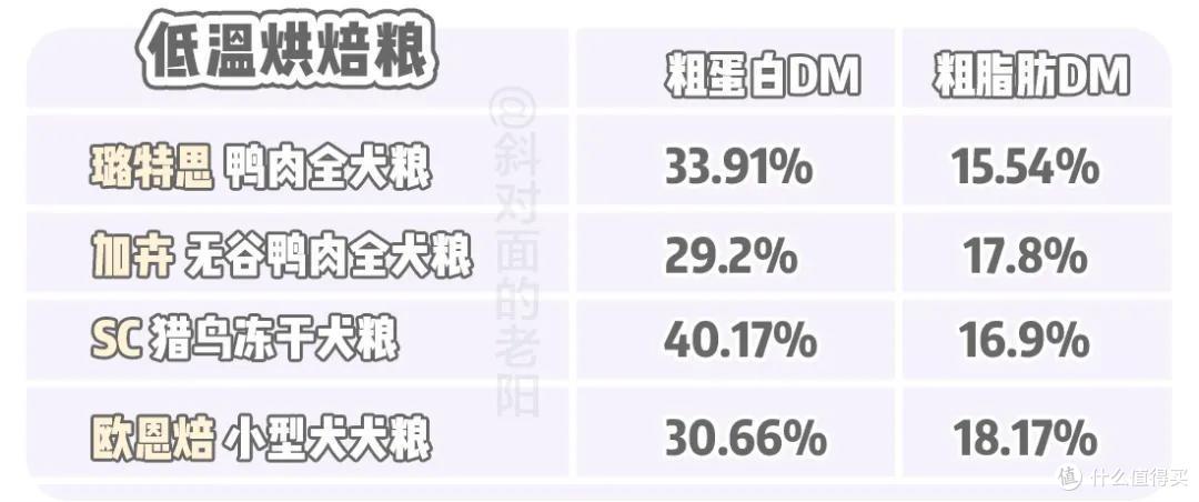矿主们催了10000次的「低温烘焙粮」测评来了!