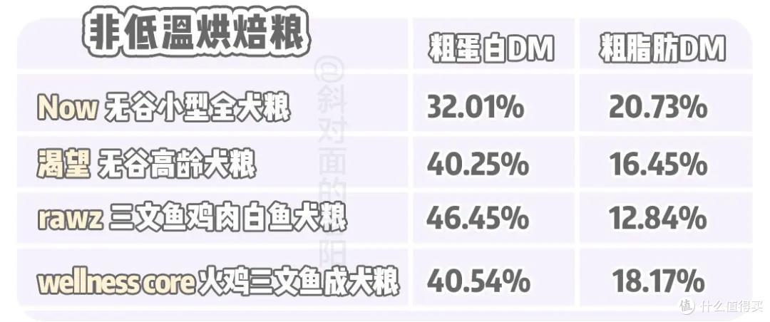 矿主们催了10000次的「低温烘焙粮」测评来了!