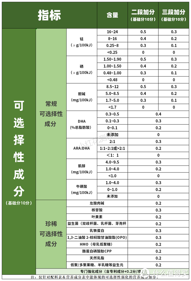 比一段奶粉要求更松？二、三段奶粉评分准则来了！