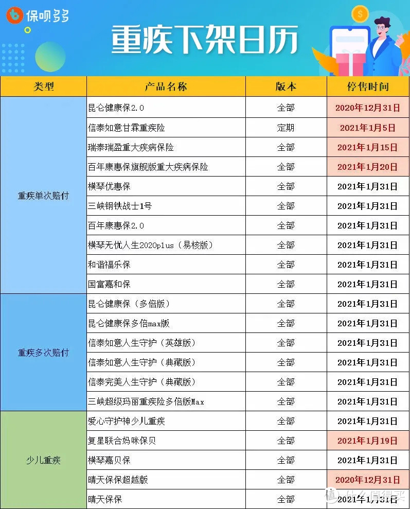 完了！重疾险100%停售！补票上车还来得及吗？