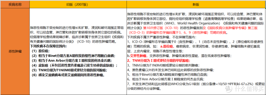 重疾险新规之前买还是之后买？看《送你一朵小红花》后我懂了...... 