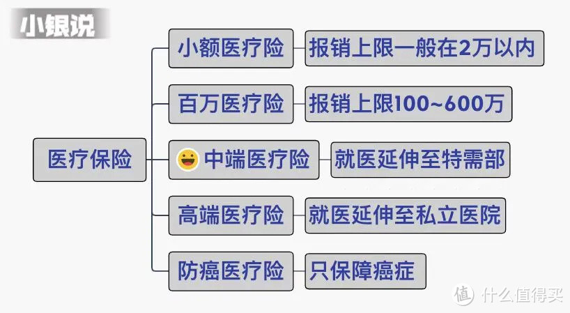 安排高级病房，不用看钱包的医疗险！