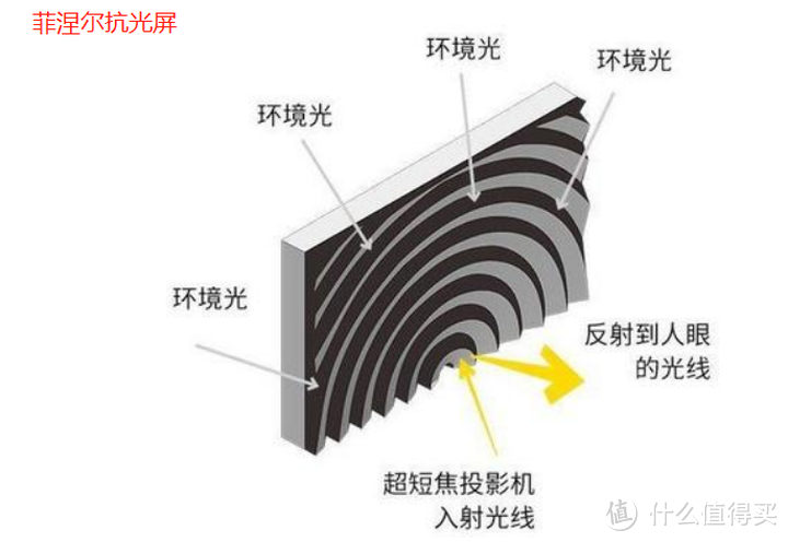 半同心圆菲涅尔硬屏