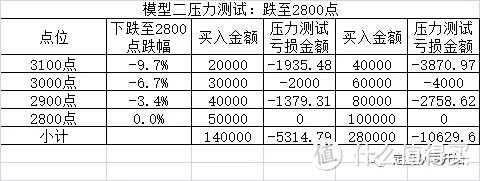 基金定投的金字塔买入法