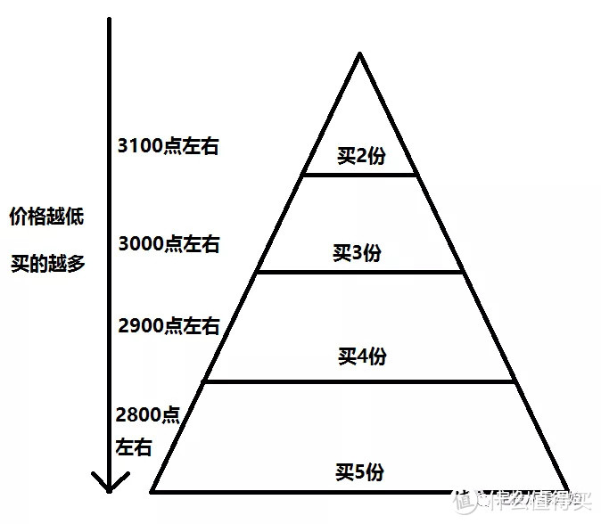 基金定投的金字塔买入法