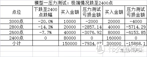 基金定投的金字塔买入法