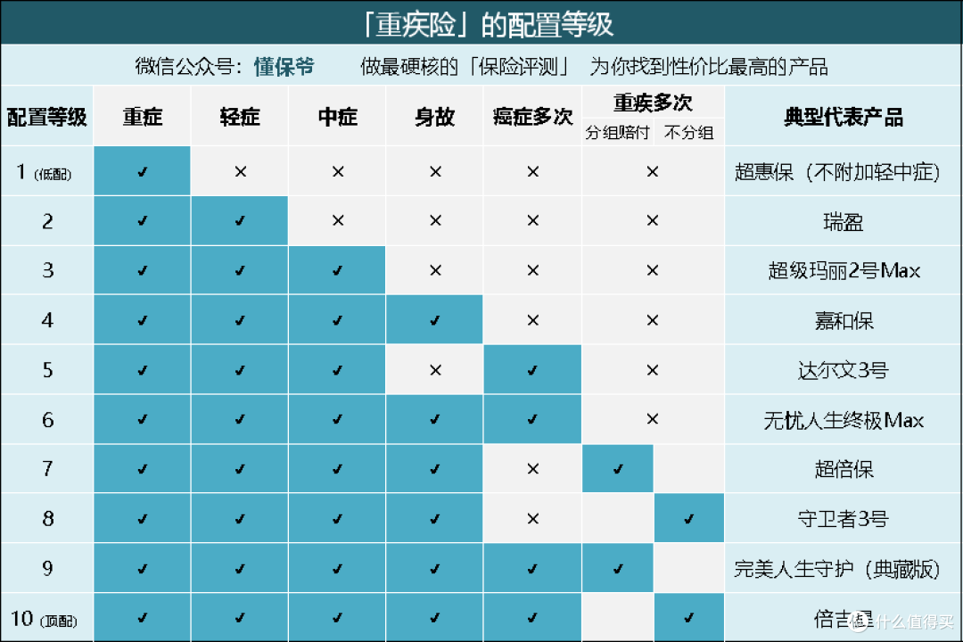 不清楚这几件事,不要轻易买重疾险