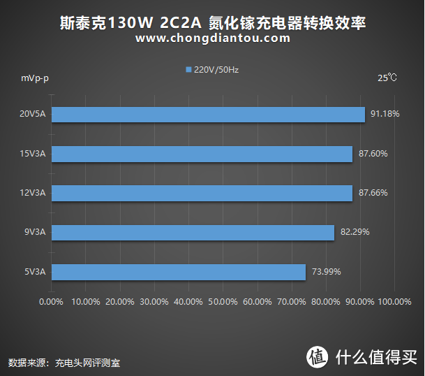 大而全且强：斯泰克130W 2C2A 氮化镓充电器深度评测