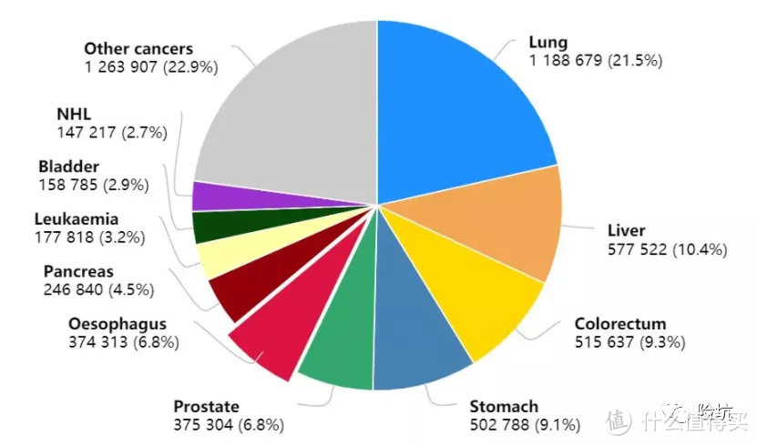2020最新全球癌症数据：这个癌竟取代肺癌成为第一大癌