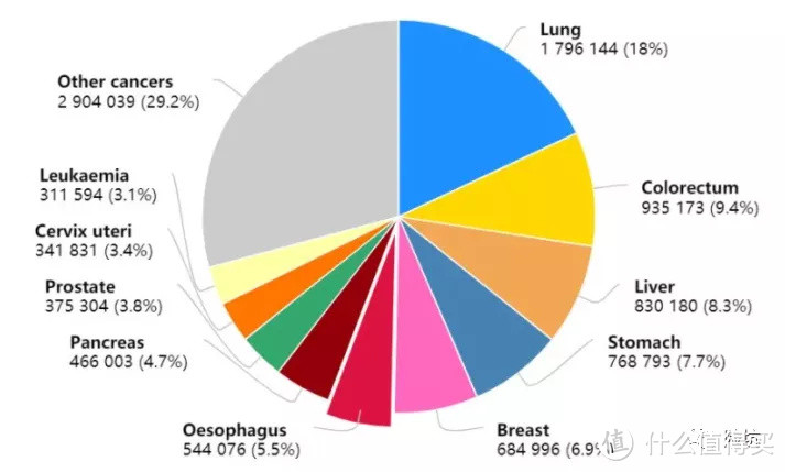 2020最新全球癌症数据：这个癌竟取代肺癌成为第一大癌