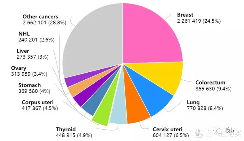 2020最新全球癌症数据：这个癌竟取代肺癌成为第一大癌