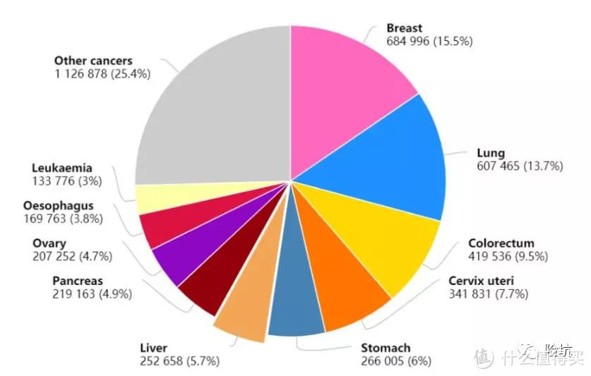 2020最新全球癌症数据：这个癌竟取代肺癌成为第一大癌